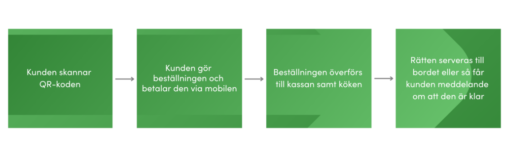 Gästen gör och betalar beställningen vid bordet med en QR-kod, varifrån den överförs direkt till köket.